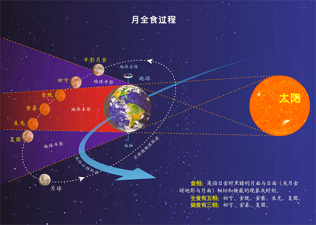 日食和月食的简易图图片